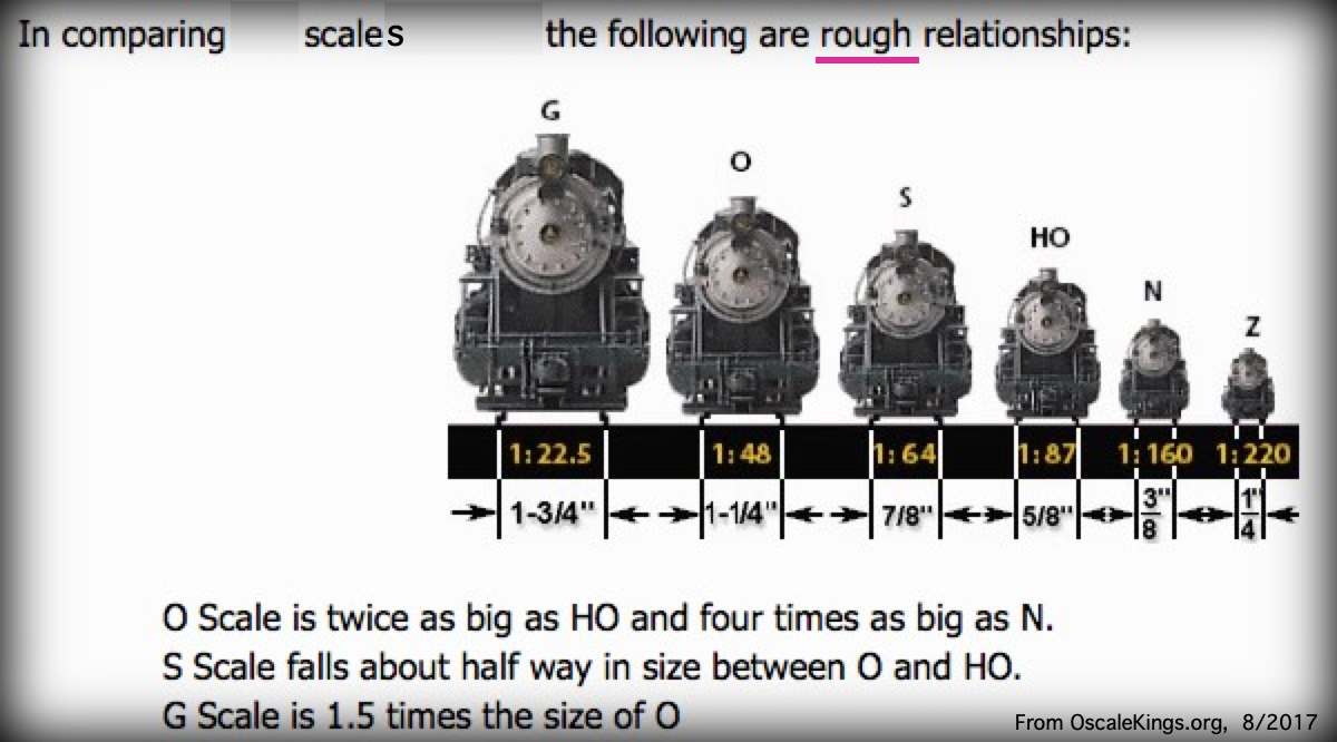 model railroad scales Z scale to G scale